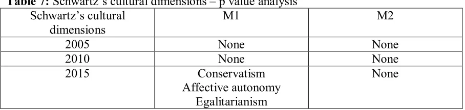 Table 7: Schwartz’s cultural dimensions – p value analysis 