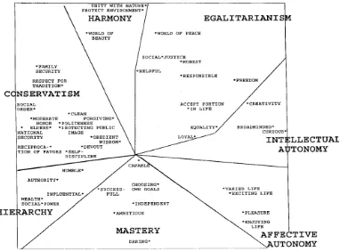 Figure 1: Schwartz’s cultural values (Schwartz, 1994)  
