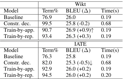 Table 2: Term usage percentage and BLEU scores of sys-tems supplied with correct term entries, exactly matching thesource and the target