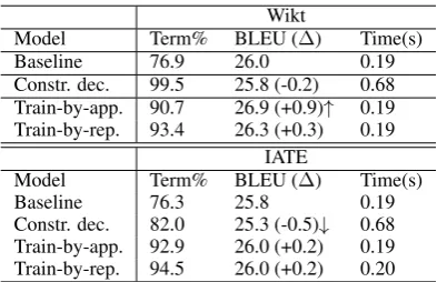 Table 2: Term usage percentage and BLEU scores of sys-tems supplied with correct term entries, exactly matching thesource and the target