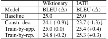 Table 4this test case is already more difﬁcult for con-strained decoding as well as for train-by-replace,most likely due to the removal of the originalsource side content.by-append still performs better than the base-line, while constrained decoding shows 