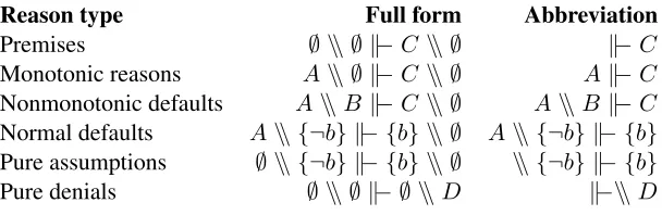 Figure 3: Special cases of interval conditionals and their abbreviations.