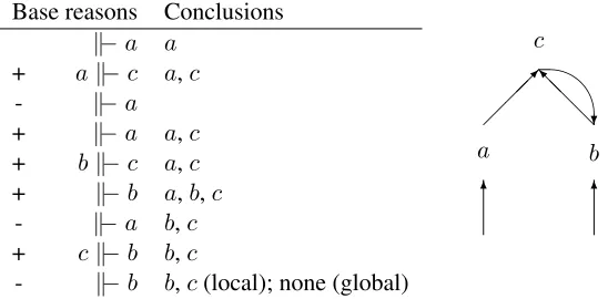 Figure 4: Three distinct conﬁgurations with same conclusions.