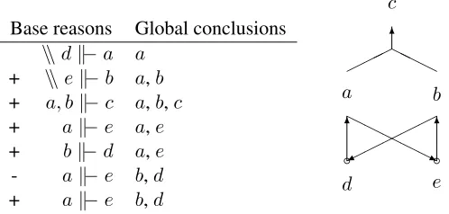Figure 6: Two incompatible extensions, with sequential revision exhibiting hysteresis