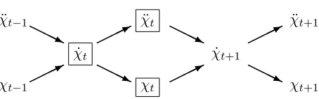 Figure 7: The kinematical relationships among position variables in time. The boxed quantitiesdenote conventional labels for the quantities of interest at instant t, with a reasoningagent observing χt and ˙χt and choosing ¨χt.