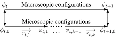 Figure 8: Reasoned decomposition of a transition between macroscopic conﬁgurations φt and φt+1into a series of “microtransitions” between microscopic conﬁgurations φt,i effected by aseries of reason applications rt,i.