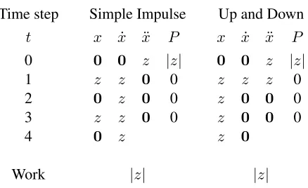 Figure 11: Kinematic quantities (x, ˙x, ¨x), power (p), and total effort in two forms of spatial impulsemotion starting from rest at the origin location.