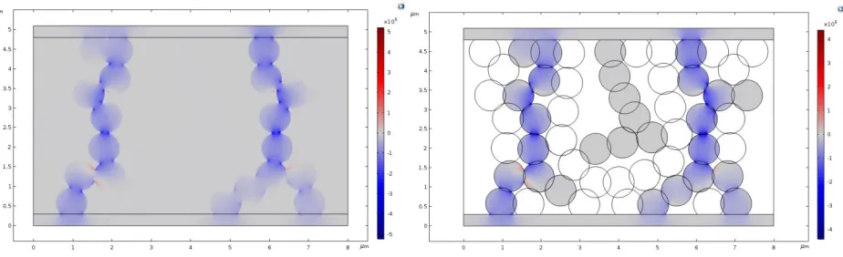 Figure 7. Comparison of the ionic electric current density distributions of y-direction at 700 oC between: a) the proposed method, and b) the conventional method using free meshes
