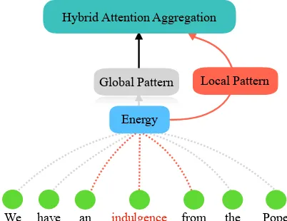 Figure 1: Illustration of hybrid attention mechanism.The global pattern attends to all signals (both grey andred) in the given sentence while the local pattern merelyfocuses on the neighboring information (red) surround-ing the current word “indulgence” (Qi).
