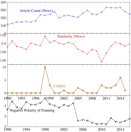 Fig. 2.2:News characteristics and legislation for the domain Child Privacy. Note that duringthe period 1996 to 1999, news volume and similarity sharply increase together, foreshadow-ing COPPA legislation