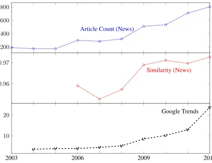 Fig. 2.3:News volume and median article similarity as predictors of public attention in thedomain Drones
