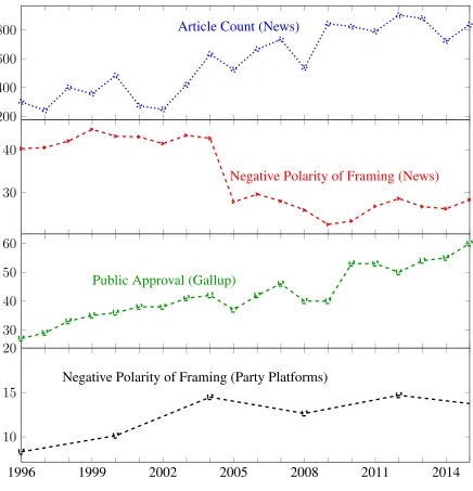 Fig. 2.4:News framing as a Granger causal precursor to public approval changes foreshad-owing legislation in the domain LGBT Rights