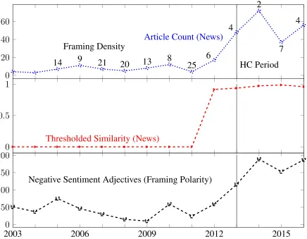 Fig. 2.5:Framing changes may be characterized by low framing density and changes in fram-ing polarity
