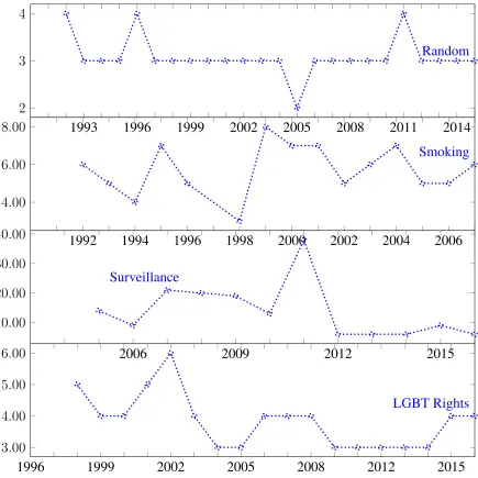 Fig. 2.6:Framing density for random news, versus for framing change positives (Smoking,Surveillance, and LGBT Rights)