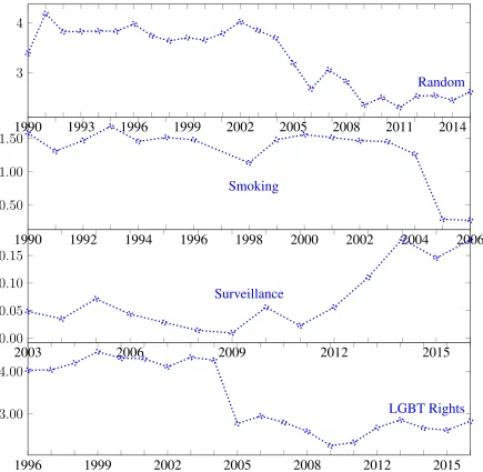 Fig. 2.7: Framing Polarity: Random versus LGBT, Surveillance, and Smoking news.