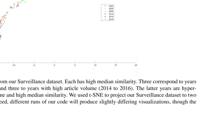 Fig. 2.8: The ﬁgure visualizes six years from our Surveillance dataset. Each has high median similarity