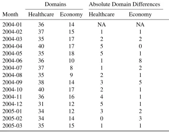 Table 3.2:(Continued from above) Illustrating our method for comparison of Google Trendsquery volume between domain pairs.