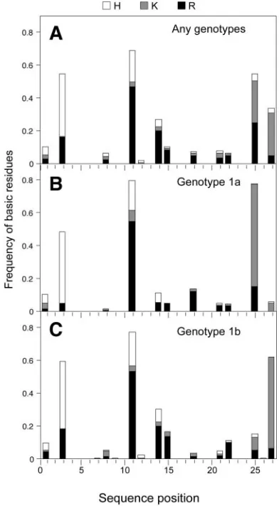 FIG. 1. Frequency of basic residues at each HVR1 position. (A) Fre-quency in any genotype calculated from the nonredundant 1,489 HVR1