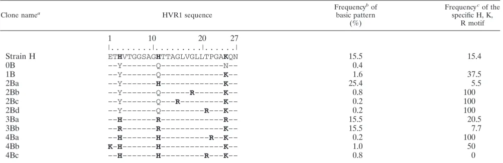 TABLE 3. Design of HVR1 mutants based on the analysis of 505 nonredundant sequences of genotype 1a