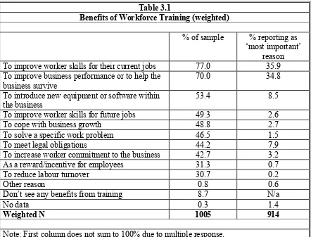 Table 3.1 Benefits of Workforce Training (weighted) 