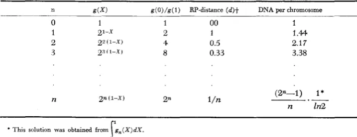 FIGURE 5.-Replication period, the chromosome is period within a cell generation dces not affect the present calculations and, therefore, should be period and resting period within one cell generation