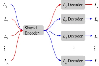 Figure 1: Block diagrammatic view of the proposednetwork. The shared encoder and decoders of each lan-guage are 2-layered bidirectional GRUs