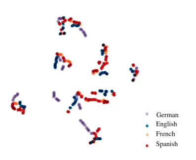 Table 2: BLEU scores of translation between non-English languages on newstest2013.Consider rowsare source and columns are target