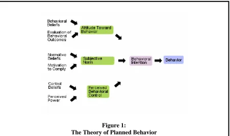 Figure 1:  The Theory of Planned Behavior 