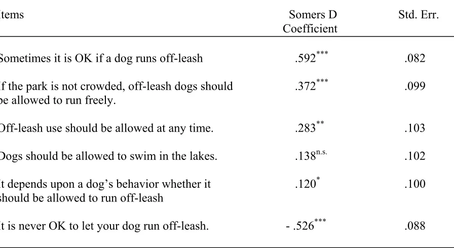 Table 3  Probability of an Association between Off-Leash Dog Use and Attitudes 