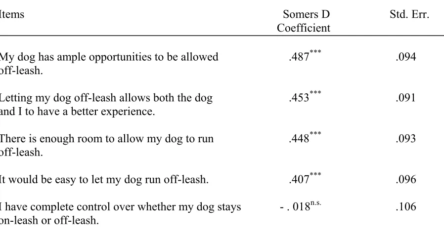 Table 4  Probability of an Association between Off-Leash Dog Use and Perceived Behavioral Control 
