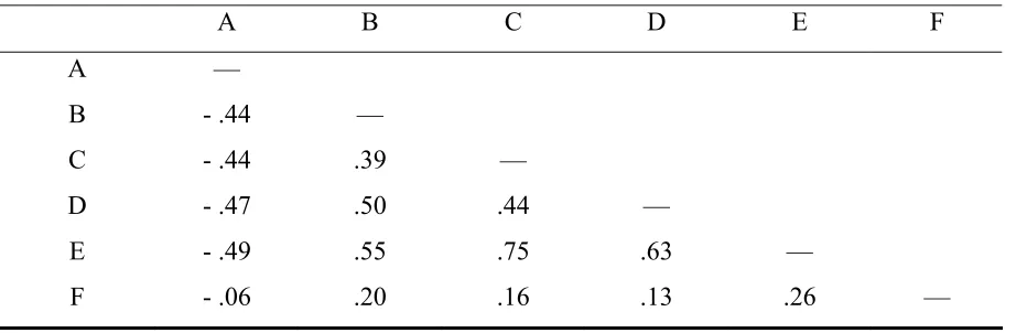 Table 5 Correlation Analysis between Attitude Measures (n = 101) 