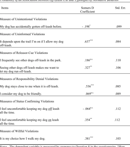 Table 8  Probability of an Association between Off-Leash Use and Typologies of Normative Behavior 
