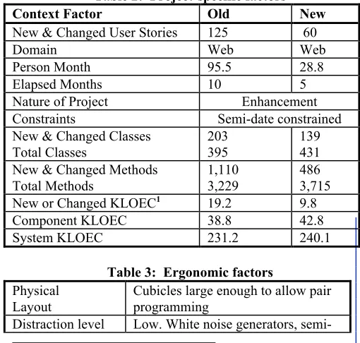 Table 2:  Project-specific factors