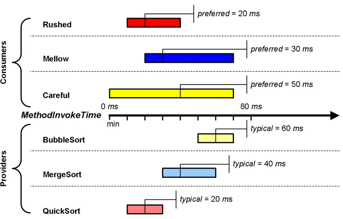 Figure 4.4: MethodFaultRate consumers’ QoS preferences and providers’ advertisements.