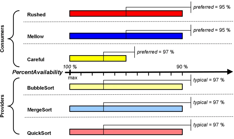 Figure 4.5: PercentAvailability consumers’ QoS preferences and providers’ advertisements.