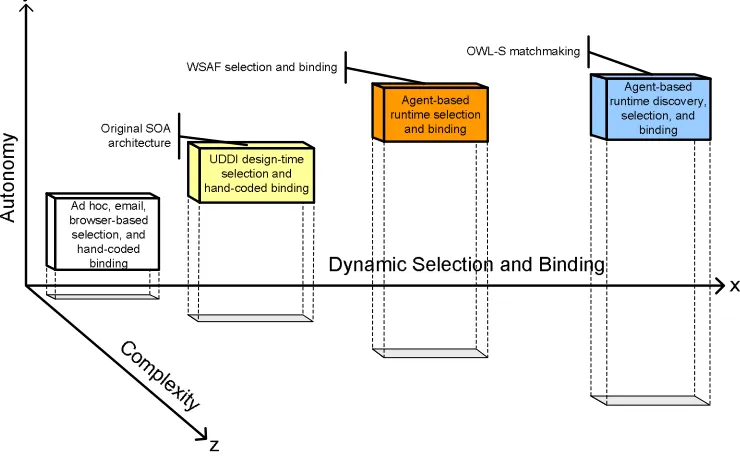 Figure 2.2: Dynamic service selection and binding spectrum—a map of the dynamic service