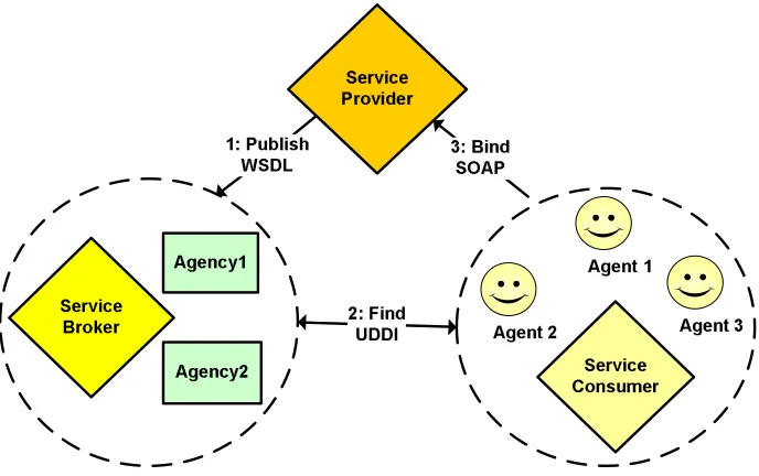 Figure 3.1: Agents and agencies in a service-oriented architecture. In classic SOAs, service