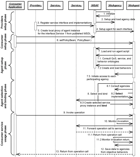 Figure 3.3: Typical agent usage control ﬂow. UML sequence diagram showing the diﬀerent