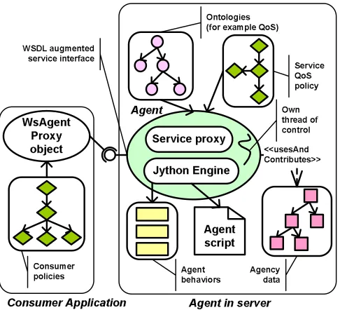 Figure 3.4: Agent design. The input ontologies conceptualize the knowledge needed for the