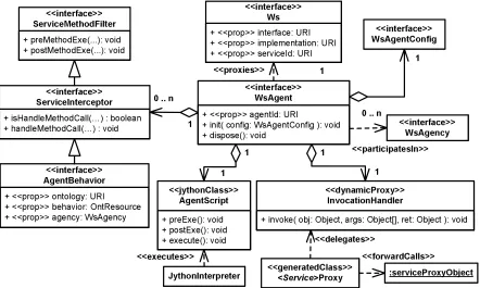 Figure 3.5: Agent UML static class diagram. This diagram shows an agent’s main interfaces