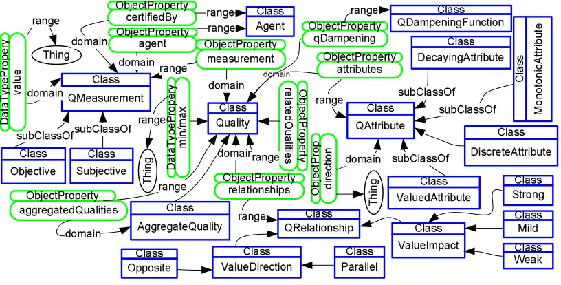 Figure 3.8: QoS upper ontology.This ontology includes the basic characteristics of all