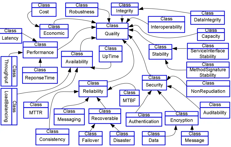 Figure 3.9: QoS middle ontology (arrows indicate subClassOf, the superclass is the class