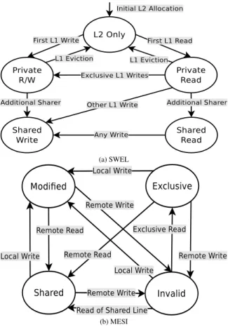 Figure 2: Collapsed State Machine Diagram for the SWEL and MESI Protocols