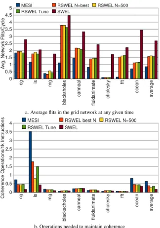 Figure 4: L1 cache performance comparison of coherence pro- pro-tocols