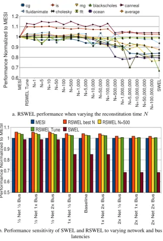 Figure 5b shows that for the majority of the sharing patterns in these benchmarks, relatively little effort must be expended to maintain coherence, much less than one coherence  oper-ation per thousand instructions
