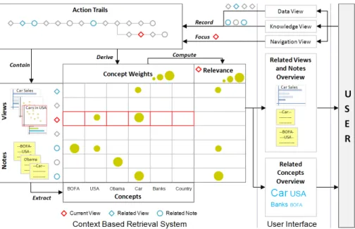 Figure 1: A context-based retrieval system that retrieves related notes, views and concepts for a view or a note based on the users’ line of inquiry.