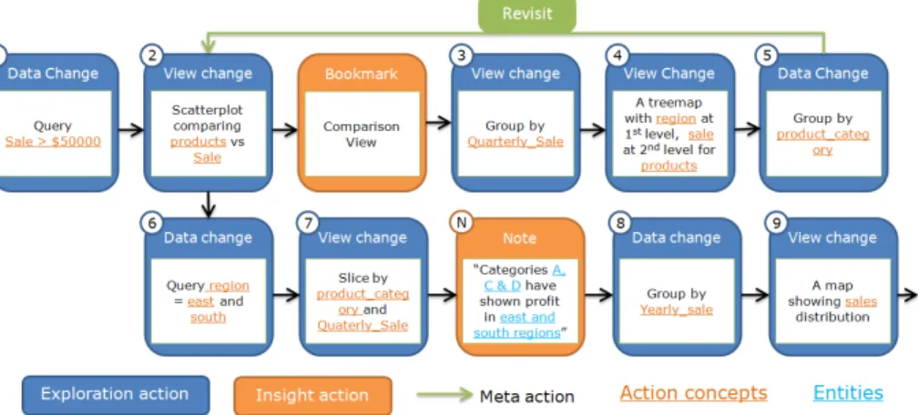 Figure 3: Part of an action trail for an analyst investigating product sales. Exploration actions are represented with a blue box; insight actions such as bookmarking and note-taking are represented using an orange box; meta-actions such as revisit are rep
