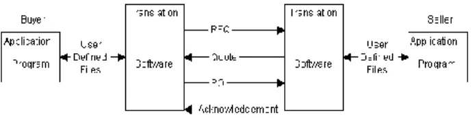 Figure 1: Data Processing and EDI  Source: [11] 