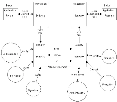 Figure 2: Data Communications Security   Source: [3] 