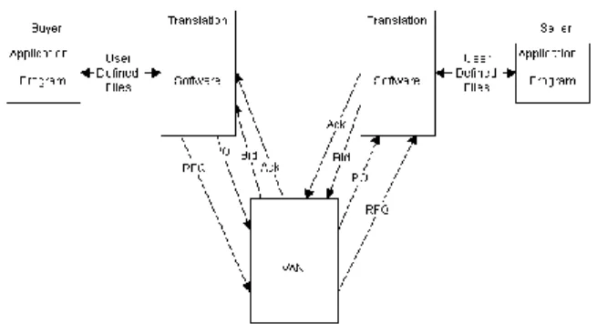 Figure 4: Value-Added Network Connection   Source: [1] 